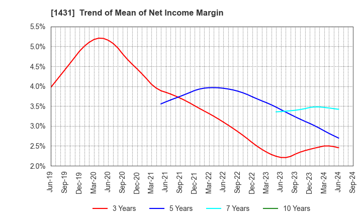 1431 Lib Work Co.,Ltd.: Trend of Mean of Net Income Margin