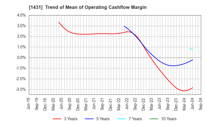 1431 Lib Work Co.,Ltd.: Trend of Mean of Operating Cashflow Margin