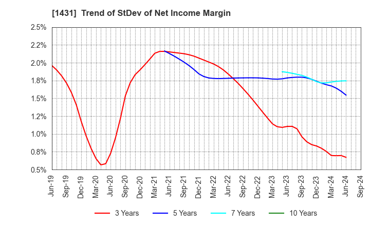 1431 Lib Work Co.,Ltd.: Trend of StDev of Net Income Margin