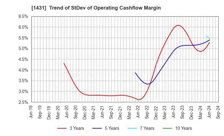 1431 Lib Work Co.,Ltd.: Trend of StDev of Operating Cashflow Margin