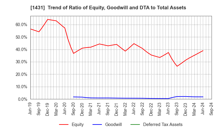 1431 Lib Work Co.,Ltd.: Trend of Ratio of Equity, Goodwill and DTA to Total Assets