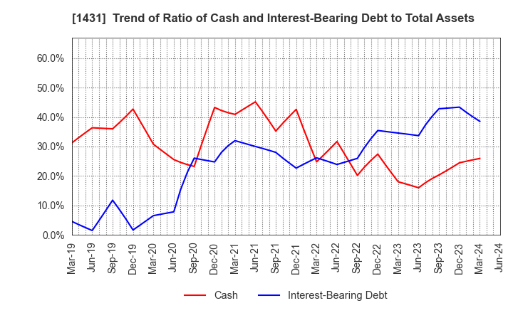 1431 Lib Work Co.,Ltd.: Trend of Ratio of Cash and Interest-Bearing Debt to Total Assets