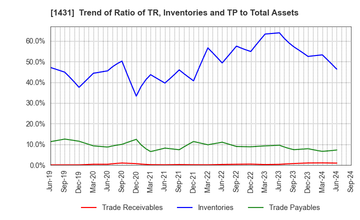 1431 Lib Work Co.,Ltd.: Trend of Ratio of TR, Inventories and TP to Total Assets