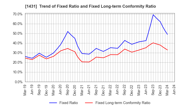 1431 Lib Work Co.,Ltd.: Trend of Fixed Ratio and Fixed Long-term Conformity Ratio