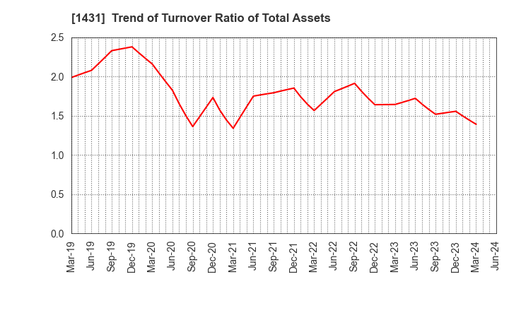 1431 Lib Work Co.,Ltd.: Trend of Turnover Ratio of Total Assets