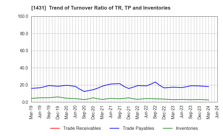 1431 Lib Work Co.,Ltd.: Trend of Turnover Ratio of TR, TP and Inventories
