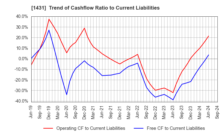 1431 Lib Work Co.,Ltd.: Trend of Cashflow Ratio to Current Liabilities