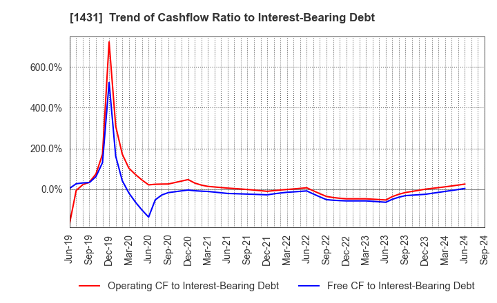 1431 Lib Work Co.,Ltd.: Trend of Cashflow Ratio to Interest-Bearing Debt