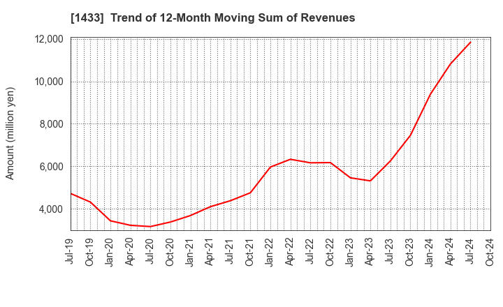 1433 BESTERRA CO.,LTD: Trend of 12-Month Moving Sum of Revenues