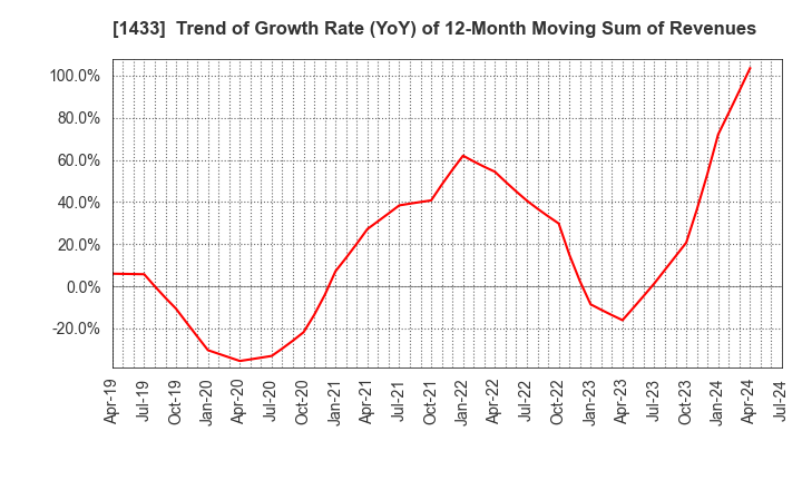 1433 BESTERRA CO.,LTD: Trend of Growth Rate (YoY) of 12-Month Moving Sum of Revenues