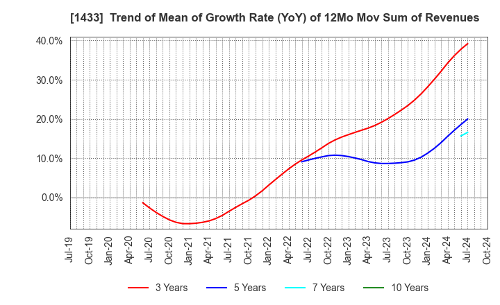 1433 BESTERRA CO.,LTD: Trend of Mean of Growth Rate (YoY) of 12Mo Mov Sum of Revenues