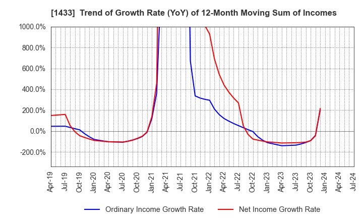 1433 BESTERRA CO.,LTD: Trend of Growth Rate (YoY) of 12-Month Moving Sum of Incomes