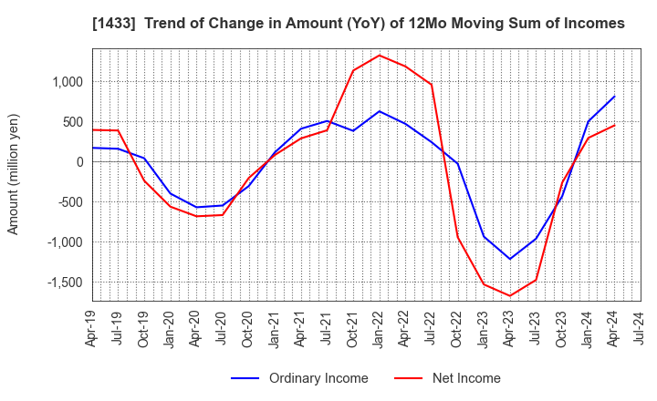 1433 BESTERRA CO.,LTD: Trend of Change in Amount (YoY) of 12Mo Moving Sum of Incomes