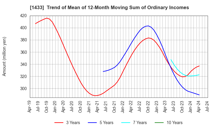 1433 BESTERRA CO.,LTD: Trend of Mean of 12-Month Moving Sum of Ordinary Incomes