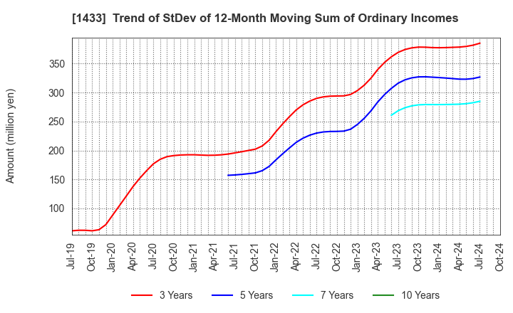 1433 BESTERRA CO.,LTD: Trend of StDev of 12-Month Moving Sum of Ordinary Incomes