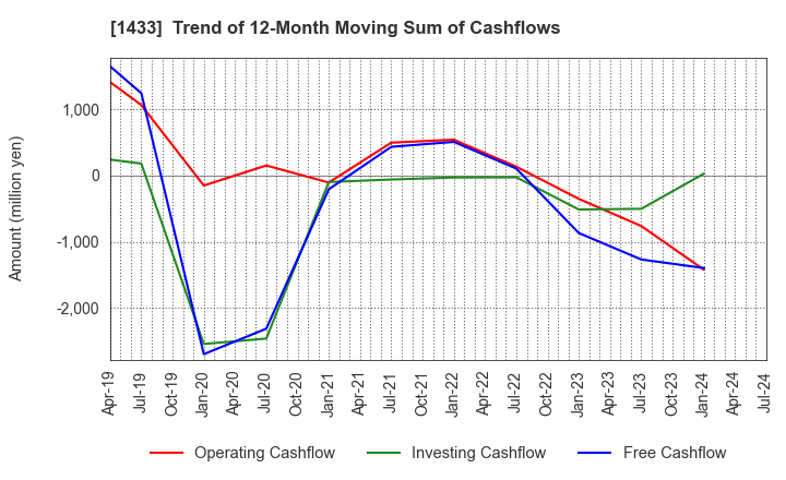 1433 BESTERRA CO.,LTD: Trend of 12-Month Moving Sum of Cashflows