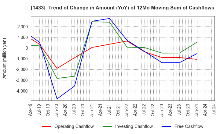 1433 BESTERRA CO.,LTD: Trend of Change in Amount (YoY) of 12Mo Moving Sum of Cashflows