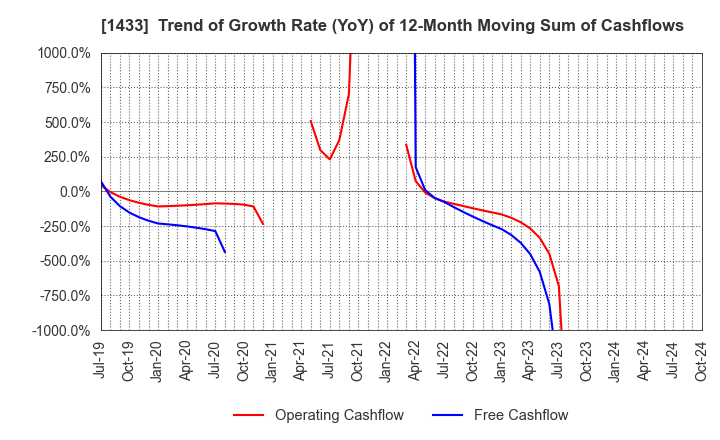 1433 BESTERRA CO.,LTD: Trend of Growth Rate (YoY) of 12-Month Moving Sum of Cashflows