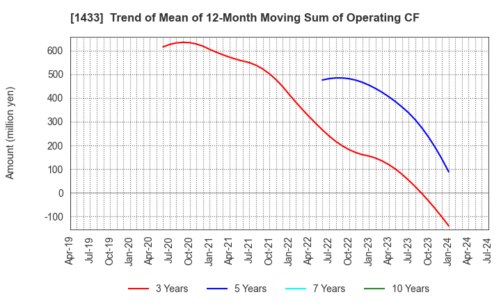 1433 BESTERRA CO.,LTD: Trend of Mean of 12-Month Moving Sum of Operating CF