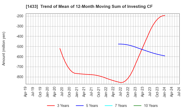 1433 BESTERRA CO.,LTD: Trend of Mean of 12-Month Moving Sum of Investing CF