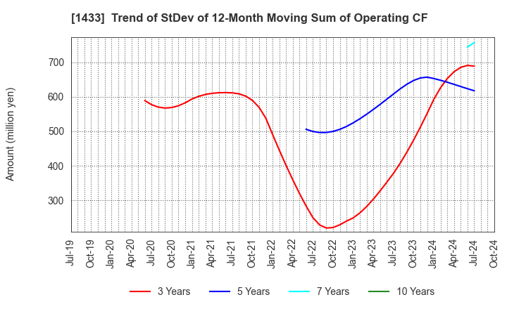 1433 BESTERRA CO.,LTD: Trend of StDev of 12-Month Moving Sum of Operating CF