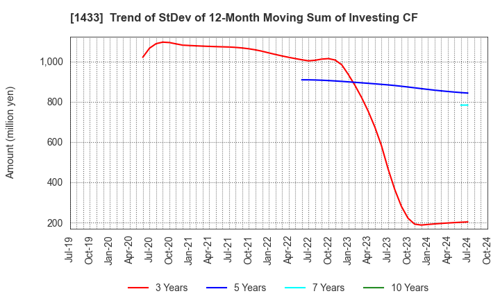 1433 BESTERRA CO.,LTD: Trend of StDev of 12-Month Moving Sum of Investing CF