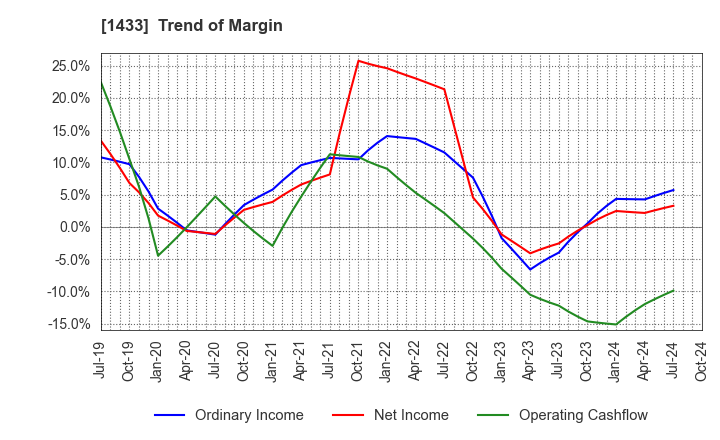 1433 BESTERRA CO.,LTD: Trend of Margin