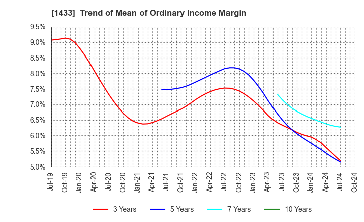 1433 BESTERRA CO.,LTD: Trend of Mean of Ordinary Income Margin