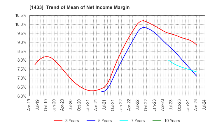 1433 BESTERRA CO.,LTD: Trend of Mean of Net Income Margin