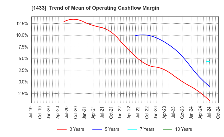 1433 BESTERRA CO.,LTD: Trend of Mean of Operating Cashflow Margin