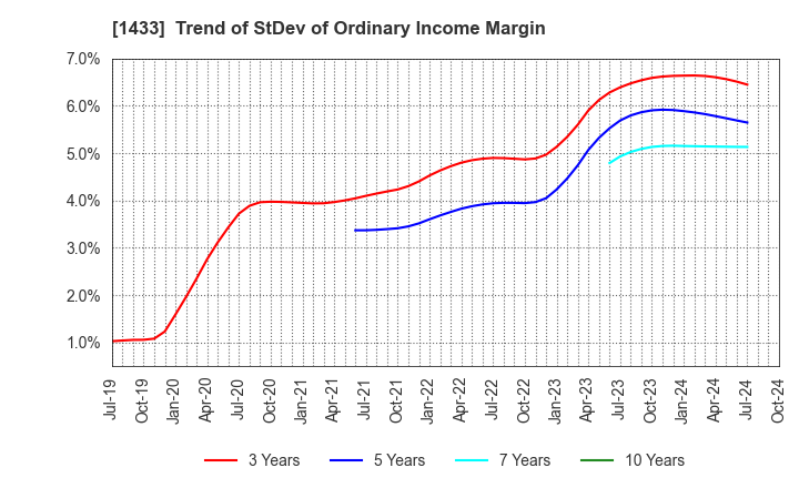 1433 BESTERRA CO.,LTD: Trend of StDev of Ordinary Income Margin