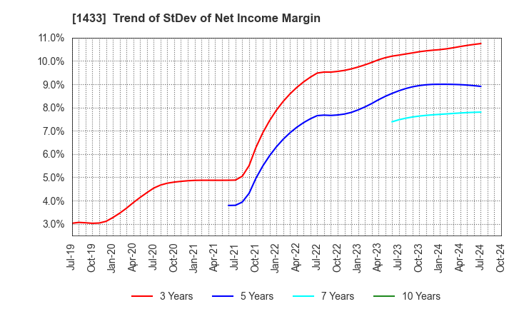 1433 BESTERRA CO.,LTD: Trend of StDev of Net Income Margin