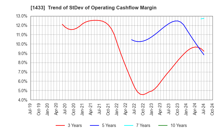 1433 BESTERRA CO.,LTD: Trend of StDev of Operating Cashflow Margin