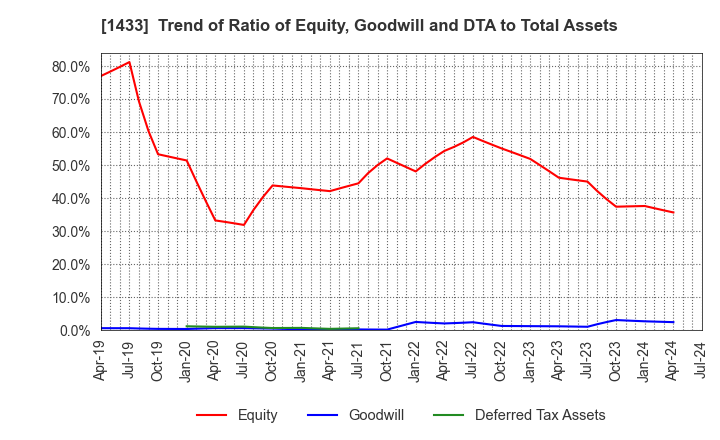 1433 BESTERRA CO.,LTD: Trend of Ratio of Equity, Goodwill and DTA to Total Assets