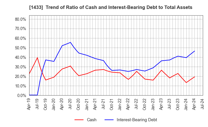 1433 BESTERRA CO.,LTD: Trend of Ratio of Cash and Interest-Bearing Debt to Total Assets