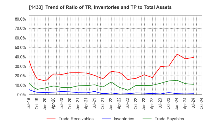 1433 BESTERRA CO.,LTD: Trend of Ratio of TR, Inventories and TP to Total Assets