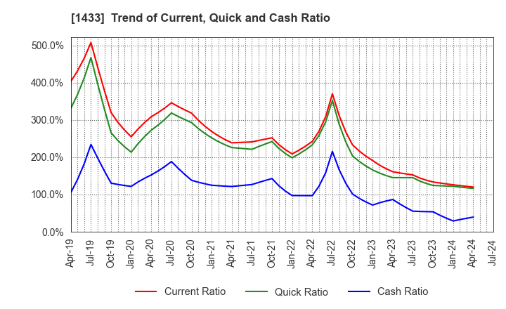 1433 BESTERRA CO.,LTD: Trend of Current, Quick and Cash Ratio