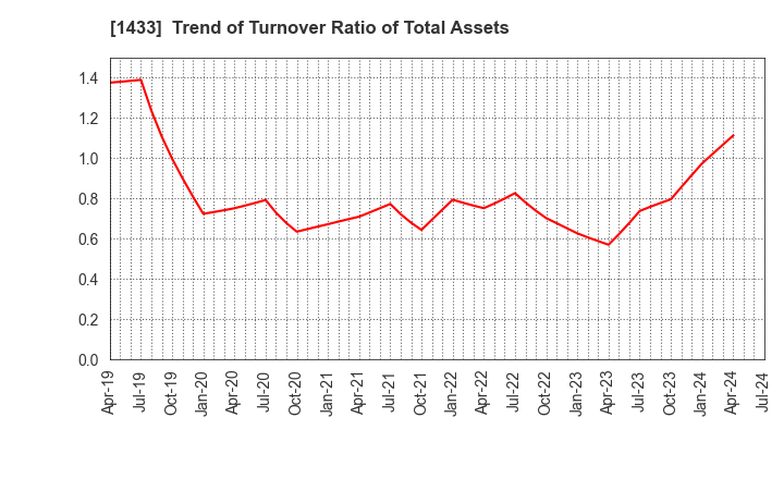 1433 BESTERRA CO.,LTD: Trend of Turnover Ratio of Total Assets