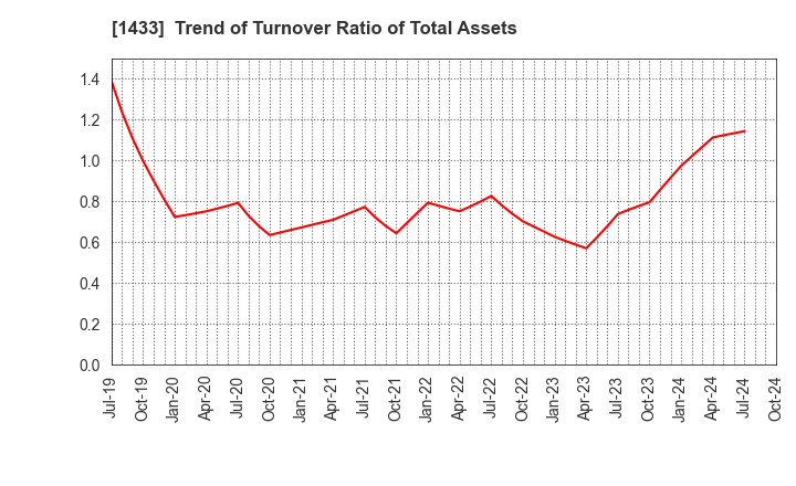 1433 BESTERRA CO.,LTD: Trend of Turnover Ratio of Total Assets