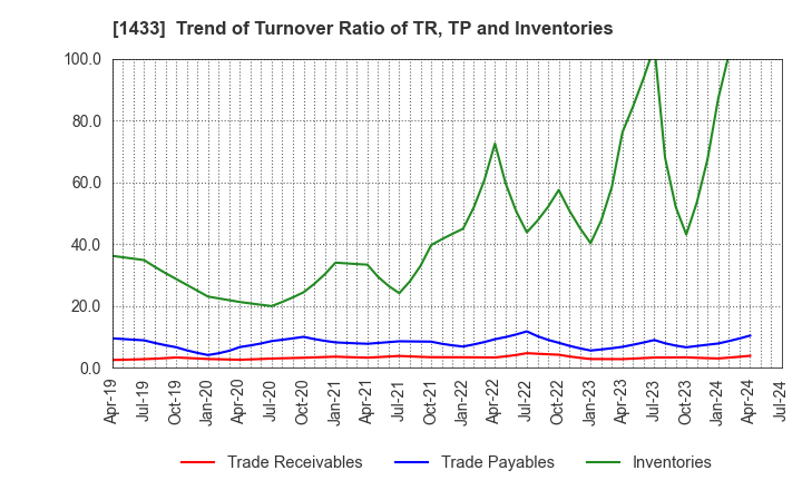 1433 BESTERRA CO.,LTD: Trend of Turnover Ratio of TR, TP and Inventories