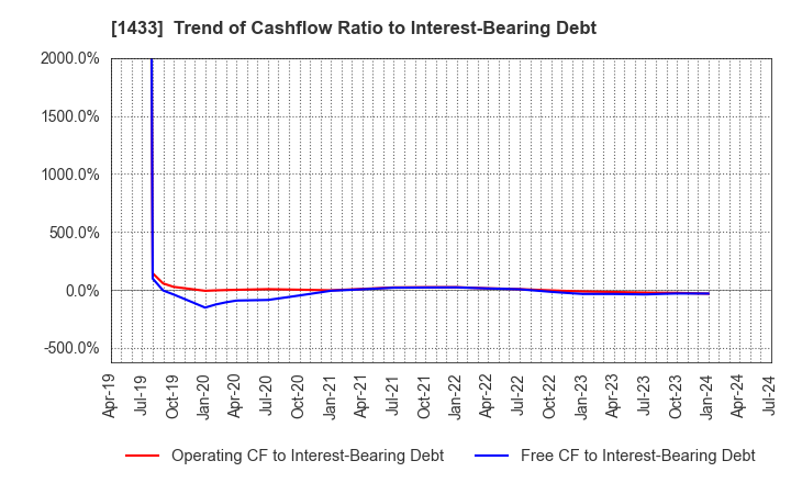 1433 BESTERRA CO.,LTD: Trend of Cashflow Ratio to Interest-Bearing Debt