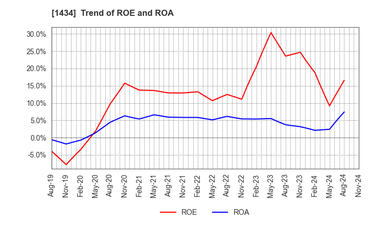 1434 JESCO Holdings,Inc.: Trend of ROE and ROA