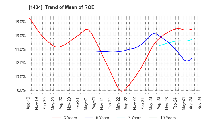 1434 JESCO Holdings,Inc.: Trend of Mean of ROE