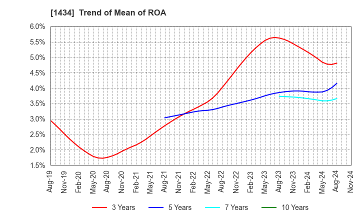 1434 JESCO Holdings,Inc.: Trend of Mean of ROA