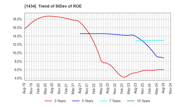 1434 JESCO Holdings,Inc.: Trend of StDev of ROE