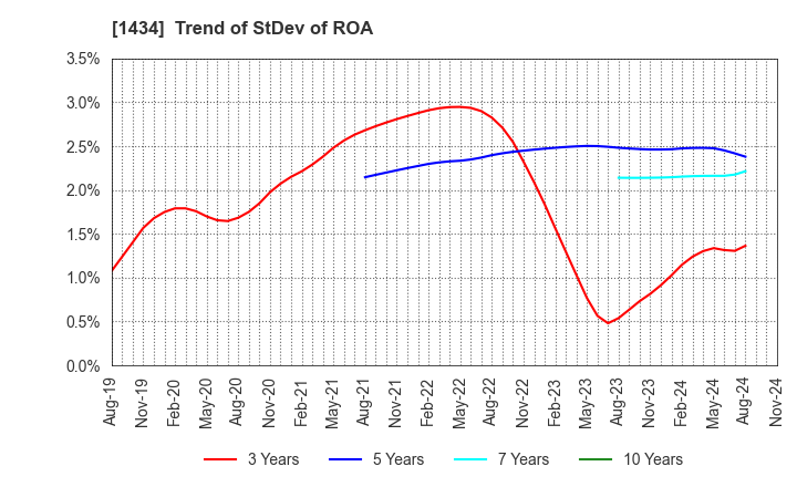 1434 JESCO Holdings,Inc.: Trend of StDev of ROA