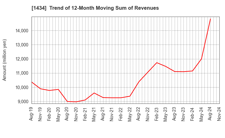 1434 JESCO Holdings,Inc.: Trend of 12-Month Moving Sum of Revenues