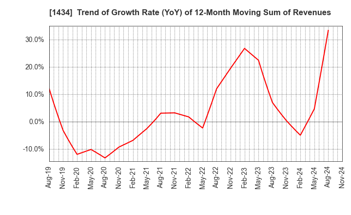 1434 JESCO Holdings,Inc.: Trend of Growth Rate (YoY) of 12-Month Moving Sum of Revenues