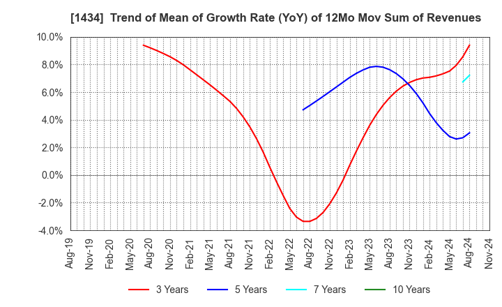 1434 JESCO Holdings,Inc.: Trend of Mean of Growth Rate (YoY) of 12Mo Mov Sum of Revenues