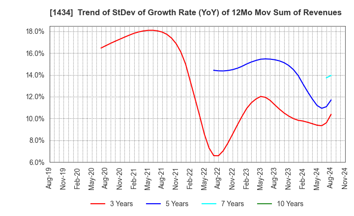 1434 JESCO Holdings,Inc.: Trend of StDev of Growth Rate (YoY) of 12Mo Mov Sum of Revenues